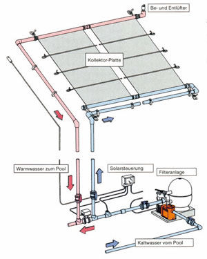 Solarwärme für Schwimmbad